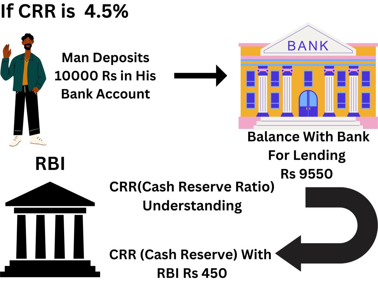 Understanding Cash Reserve Ratio CRR in India Definition Comparison 